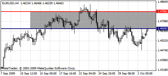 EURUSD Technichal Analysis